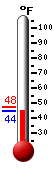 Currently: 46.6, Max: 47.5, Min: 46.6