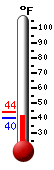 Currently: 46.9, Max: 52.3, Min: 40.8