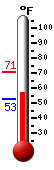 Currently: 67.3, Max: 70.7, Min: 52.5